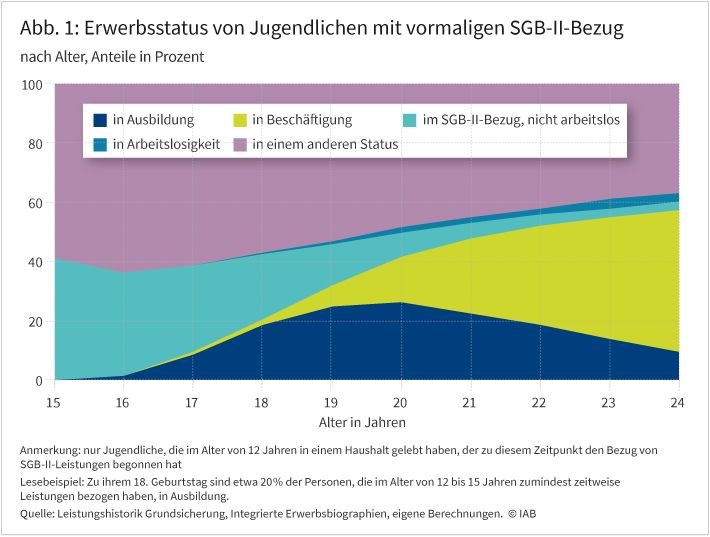Abbildung 1 zeigt ein Flächendiagramm, welches den Anteil der Jugendlichen nach Erwerbsstatus im Alter zwischen 15 und 24 Jahren zeigt. Der Anteil von Jugendlichen im SGB-II-Bezug geht von circa 40 Prozent im Alter von 15 Jahren auf einen kleinen Anteil im Alter von 24 Jahren zurück. Gleichzeitig nimmt der Anteil in Ausbildung zunächst auf etwas über 20 Prozent im Alter von 20 Jahren zu, danach wieder ab. Ab dem Alter von circa 18 Jahren steigt der Anteil in Beschäftigung deutlich an. Gleichzeitig ist ein größerer Teil der Jugendlichen auch in einem anderen Status, der in den Daten nicht abgebildet werden kann, zum Beispiel Schulbesuch.