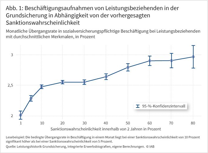 Abbildung 1 zeigt Beschäftigungsaufnahmen von Leistungsbeziehenden in der Grundsicherung in Abhängigkeit von der vorhergesagten Sanktionswahrscheinlichkeit. Die vertikale Achse zeigt die mithilfe eines Verweildauermodells bestimmte monatliche Übergangsrate in Beschäftigung für einen Leistungsbeziehenden mit durchschnittlichen Merkmalen. Die horizontale Achse zeigt die mit einem weiteren Verweildauermodell vorhergesagte Sanktionswahrscheinlichkeit einer Person. Die bedingte Übergangsrate steigt mit zunehmender vorhergesagter Sanktionswahrscheinlichkeit an.