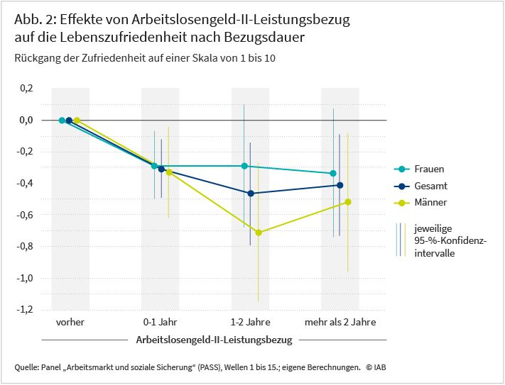Liniendiagramm mit drei Linien für Gesamtstichprobe, Männer und Frauen. Horizontal: Bezugsdauer (0–1 Jahr; 1–2 Jahre; >2 Jahre). Vertikal: Veränderung der Lebenszufriedenheit (Regressionskoeffizient auf 0–10-Skala relativ Vorbezug, Referenz = 0). Werte unter 0 signalisieren Rückgang. Punktschätzer und Fehlerbalken: Jeder Punkt zeigt klar den geschätzten Effekt, vertikale Linien das 95-%-Konfidenzintervall.