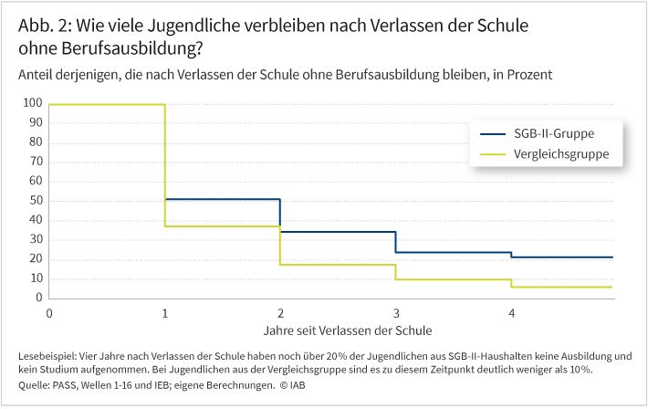 Abbildung 2 zeigt wie sich der Anteil der Jugendlichen, die nach der Schule ohne Berufsausbildung bzw. Studium verbleiben, im Zeitverlauf verändert. Die Grafik zeigt dabei die Anteile der Jugendlichen ohne Berufsausbildung oder Studium über einen Zeitraum von vier Jahren, getrennt für Jugendliche aus der SGB-II-Gruppe und der Vergleichsgruppe. 