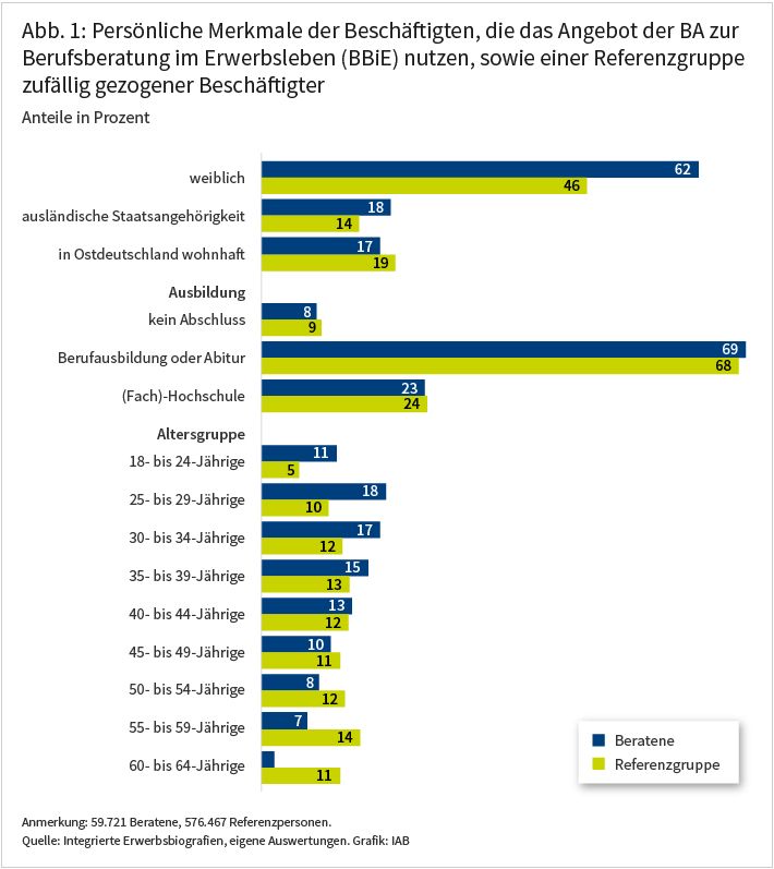 Die Abbildung zeigt die persönlichen Merkmale von Beschäftigten, die die Berufsberatung im Erwerbsleben (BBiE) genutzt haben, und von zufällig gezogenen Beschäftigten (Referenzgruppe). Die Ergebnisse sind im Text näher erläutert.