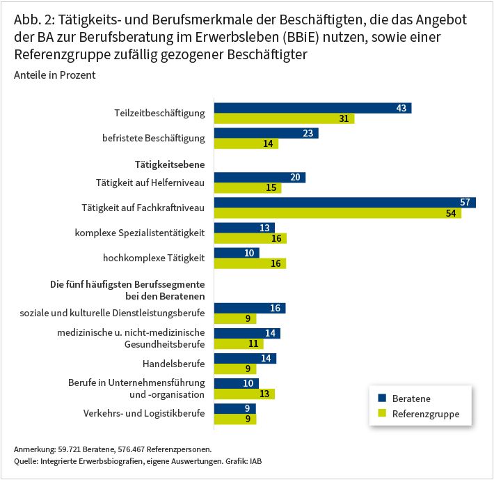 Die Abbildung zeigt Tätigkeits- und Berufsmerkmale von Beschäftigten, die die Berufsberatung im Erwerbsleben (BBiE) genutzt haben, und von zufällig gezogenen Beschäftigten (Referenzgruppe). Die Ergebnisse sind im Text näher erläutert.