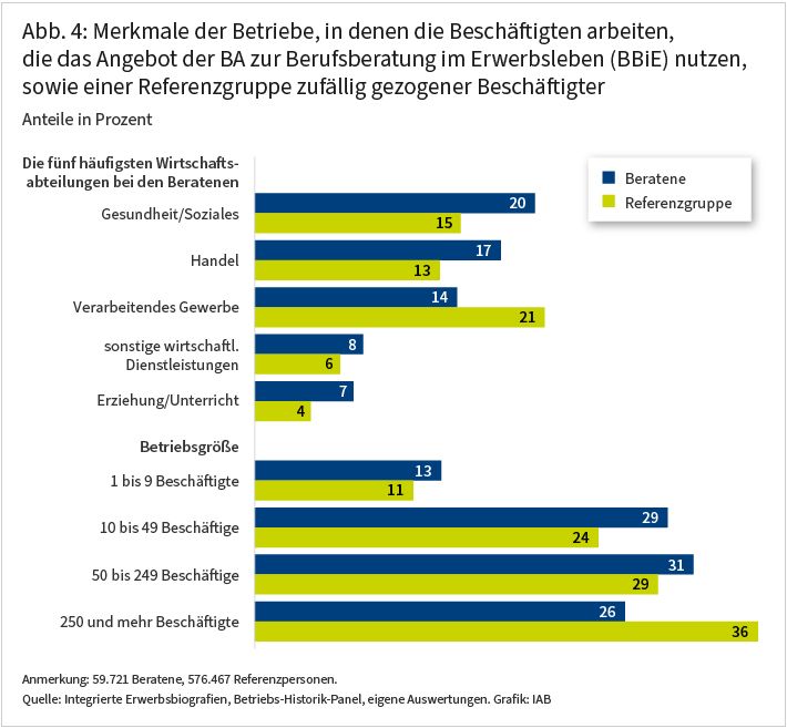 Die Abbildung zeigt Merkmale der Betriebe von Beschäftigten, die die Berufsberatung im Erwerbsleben (BBiE) genutzt haben, und von zufällig gezogenen Beschäftigten (Referenzgruppe). Die Ergebnisse sind im Text näher erläutert.