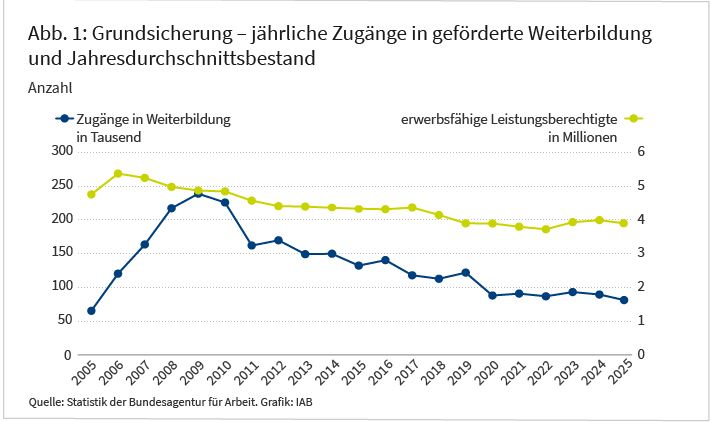 Abbildung 1 zeigt die Entwicklung der jährlichen Zugänge in berufliche Weiterbildung im Rechtskreis der Grundsicherung seit 2005 und den Bestand an erwerbsfähigen Leistungsberechtigten in Millionen. 