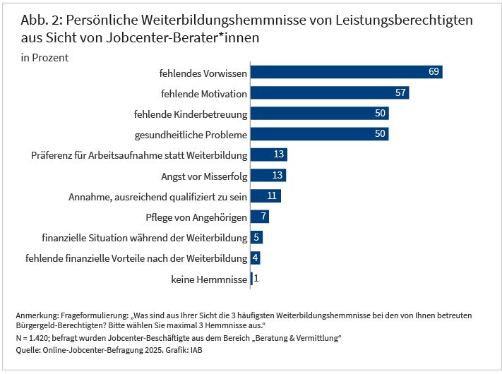 Abbildung 2 zeigt persönliche Weiterbildungshemmnisse von leistungsberechtigten aus Sicht der befragten Jobcenter-Berater*innen. Es konnten maximal drei Hemmnisse ausgewählt werden. Am häufigsten genannt wurde „fehlendes Vorwissen“, das 69 Prozent der Befragten nannten, gefolgt von „fehlender Motivation“ (57 Prozent). Jeweils 50 Prozent der Befragten nennen „fehlende Kinderbetreuung“ und „gesundheitliche Probleme“ der Leistungsberechtigten. Alle anderen Hemmnisse werden deutlich seltener genannt, z.B. „Präferenz für Arbeitsaufnahme statt Weiterbildung“ (13 Prozent), „Angst vor Misserfolg“ (13 Prozent) oder die „Annahme, ausreichend qualifiziert zu sein“ (11 Prozent). Gar kein Hemmnis nennen 1 Prozent der Befragten.