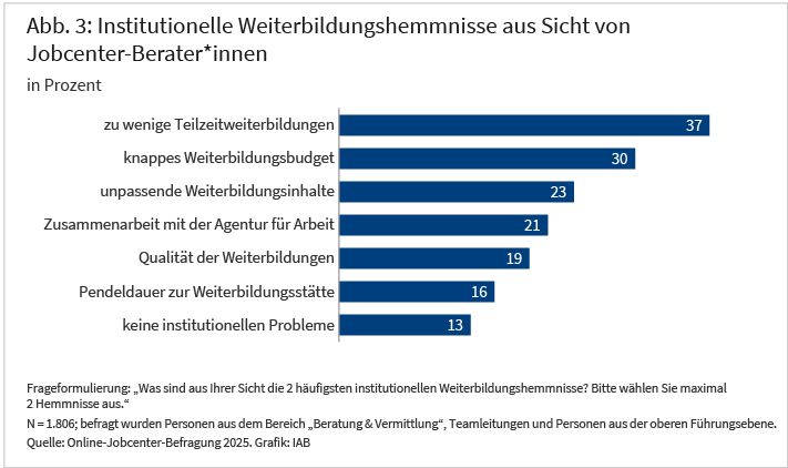 Abbildung 3 zeigt die institutionellen Weiterbildungshemmnisse aus Sicht der befragten Jobcenter-Berater*innen. Es konnten maximal zwei Hemmnisse ausgewählt werden. 37 Prozent der Befragten nennen „zu wenige Teilzeitweiterbildungen“, 30 Prozent ein „knappes Weiterbildungsbudget“, 23 Prozent „unpassende Weiterbildungsinhalte“, 21 Prozent die „Zusammenarbeit mit der Agentur für Arbeit“, 19 Prozent die „Qualität der Weiterbildungen“, 16 Prozent die „Pendeldauer zur Weiterbildungsstätte“. 13 Prozent sehen „keine institutionellen Probleme“.