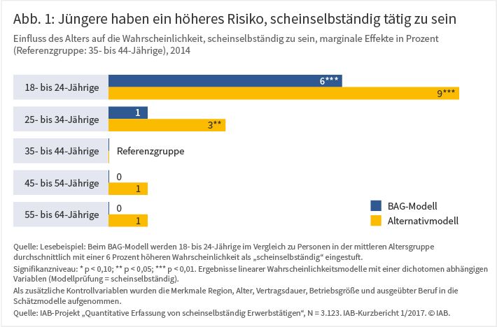 Abbildung 1 zeigt den Einfluss des Alters auf die Wahrscheinlichkeit, scheinselbstständig zu sein. Marginale Effekte in Prozent. Quelle: IAB-Projekt "Quantitative Erfassung von scheinselbstständig Erwerbstätigen" ⒸIAB