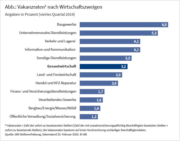 Abbildung: Vakanzraten nach Wirtschaftszweigen