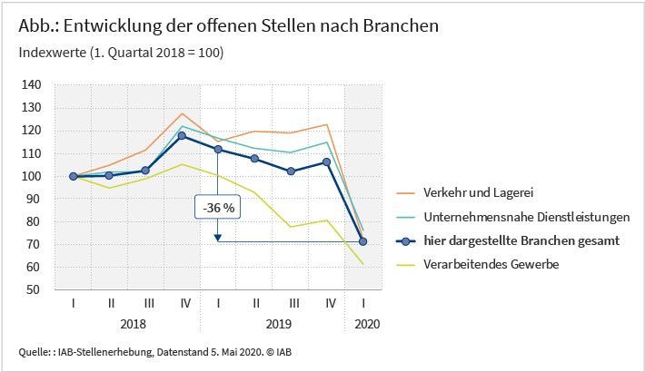 Entwicklung der offenen Stellen nach Branchen