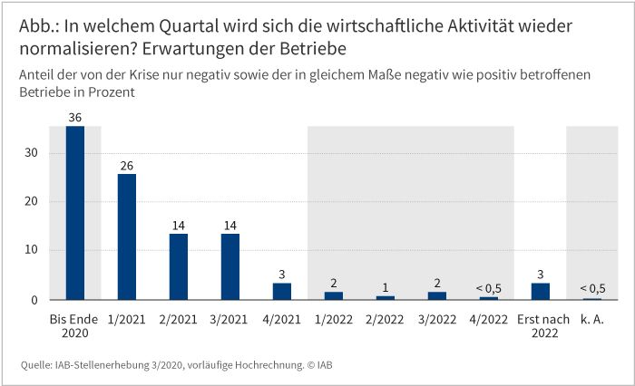 IAB-Forum vom 03.11.2020; Alexander Kubis: IAB-Stellenerhebung 3/2020: Zahl der offenen Stellen steigt im dritten Quartal um knapp fünf Prozent. Die Abbildung zeigt, in welchem Quartal sich nach Ansicht der befragten Betriebe die wirtschaftliche Aktivität nach dem coronabedingten Einbruch wieder normalisieren wird. Dargestellt werden nur die Erwartungen derjenigen Betriebe, die angegeben haben von Corona ausschließlich negativ sowie in gleichem Maße negativ wie positiv betroffen zu sein. Es zeigt sich, dass mit rund 36 Prozent die meisten Betriebe eine Normalisierung bis Ende 2020 erwarten. 26 Prozent erwarten dies bis zum ersten Quartal 2021 und jeweils 14 Prozent bis zum zweiten, beziehungsweise dem dritten Quartal. Nur sehr wenige Betriebe glauben, dass eine Normalisierung erst danach stattfindet. Die Zahlen wurden allerdings vor Bekanntgabe des Teil-Lockdowns im November 2020 erhoben. Quelle: IAB-Stellenerhebung 3/2020, vorläufige Hochrechnung, © IAB.