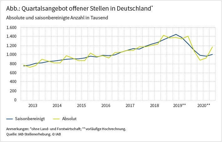 Die Abbildung zeigt die Entwicklung der Zahl der offenen Stellen in Deutschland von 2013 bis 2020 je Quartal. Diese stieg bis 2019 nahezu kontinuierlich von 800.000 auf rund 1.400.000 im Jahr 2019. Bis Mitte 2020 sackte die Zahl wieder auf unter 900.000 ab, um bis Ende 2020 wieder auf knapp 1.200.000 zu steigen. Quelle: IAB-Stellenerhebung. © IAB