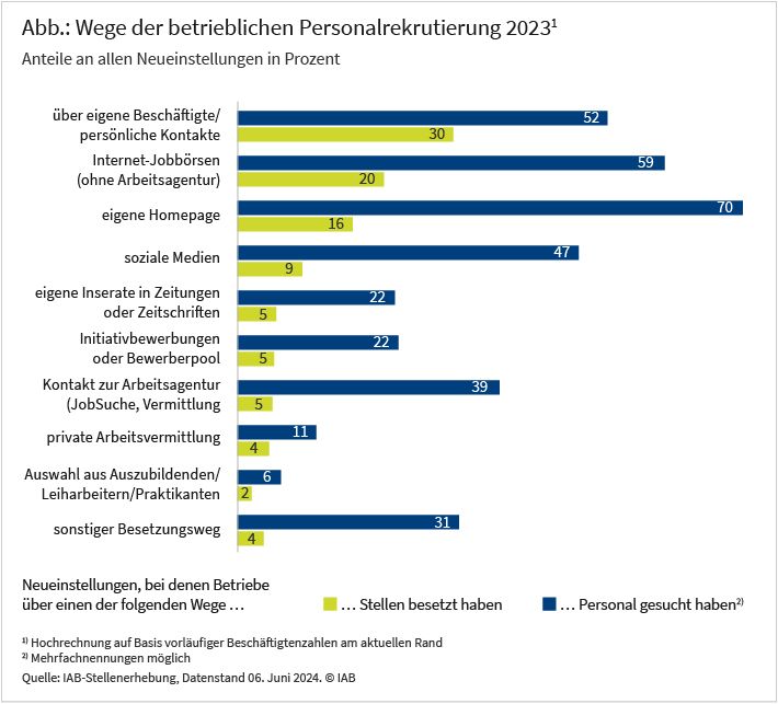 Die Abbildung zeigt die verschiedenen Wege der Personalrekrutierung im Jahr 2023. Sie zeigt, über welche Wege die Betriebe im Fall einer sozialversicherungspflichtigen Neueinstellung gesucht haben. Mit 70 Prozent der Fälle wurde im Jahr 2023 am meisten über die „eigene Homepage“ gesucht. Weitere wichtige Suchwege sind „Internet-Jobbörsen (ohne Arbeitsagentur)“, „über eigene Beschäftigte / persönliche Kontakte“ sowie „eigene Inserate in Zeitungen oder Zeitschriften“. Die Abbildung zeigt auch, in wieviel Prozent der Fälle ein genannter Suchweg letztlich entscheidend für die Besetzung war. In 30 Prozent der sozialversicherungspflichtigen Neueinstellungen war der Suchweg „über eigene Beschäftigte / persönliche Kontakte“ entscheidend für die Besetzung, gefolgt von 20 Prozent der Fälle über den Besetzungsweg „Internet-Jobbörsen (ohne Arbeitsagentur)“.
