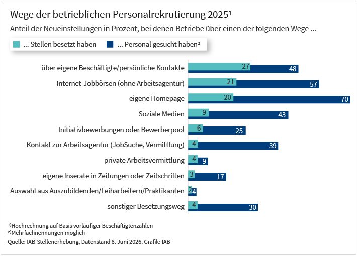 Die Abbildung zeigt die verschiedenen Wege der Personalrekrutierung im Jahr 2025. Sie zeigt, über welche Wege die Betriebe im Fall einer sozialversicherungspflichtigen Neueinstellung gesucht haben. Mit 70 Prozent der Fälle wurde im Jahr 2025 am meisten über die „eigene Homepage“ gesucht. Weitere wichtige Suchwege sind „Internet-Jobbörsen (ohne Arbeitsagentur)“ sowie der Suchweg „über eigene Beschäftigte / persönliche Kontakte“ mit 57 beziehungsweise 48 Prozent. Die Abbildung zeigt auch, in wieviel Prozent der Fälle ein genannter Suchweg letztlich entscheidend für die Besetzung war. In 27 Prozent der sozialversicherungspflichtigen Neueinstellungen war der Suchweg „über eigene Beschäftigte / persönliche Kontakte“ entscheidend für die Besetzung, gefolgt von 21 Prozent der Fälle über den Besetzungsweg „Internet-Jobbörsen (ohne Arbeitsagentur)“ sowie 20 Prozent der Fälle über den Besetzungsweg „Eigene Homepage".