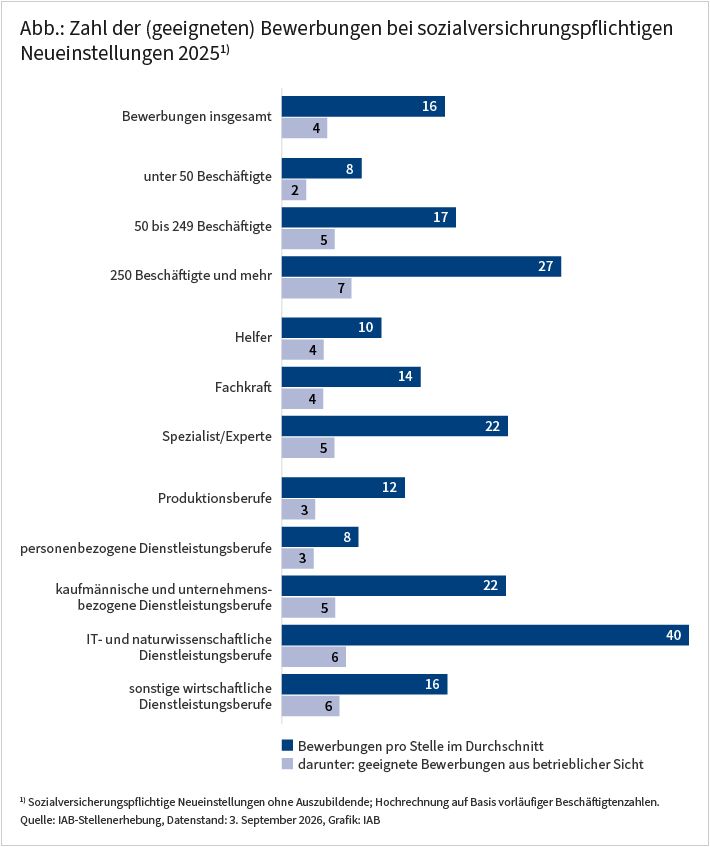 Die Abbildung zeigt die durchschnittliche Zahl von Bewerbungen bei sozialversicherungspflichtigen Neueinstellungen (ohne Auszubildende) im Jahr 2025, sowie den Anteil, der aus betrieblicher Sicht für die ausgeschriebene Stelle geeignet war. Diese Zahlen werden auch differenziert nach Betriebsgrößenklasse, Berufssektor und beruflichem Anforderungsniveau berichtet. 2025 berichten die Betriebe von durchschnittlich 16 Bewerbungen pro Stelle, 28 Prozent werden von den Betrieben als geeignet angesehen. Große Betriebe mit mindestens 250 Beschäftigten berichten im Durchschnitt 27 Bewerbungen, kleinere Betriebe mit weniger als 50 Beschäftigten nur von 8. Im Helferbereich und bei personenbezogenen Dienstleistungsberufen werden mit 10 beziehungsweise 8 Bewerbungen die niedrigsten Werte berichtet. Die meisten Bewerbungen zeigen sich 2025 bei Spezialisten/Experten mit 22 und im Berufssektor IT- und naturwissenschaftliche Dienstleistungsberufe mit 40 Bewerbungen pro Stelle.