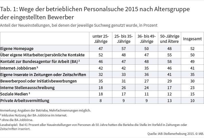 Tabelle 1 zeigt die Zielkonflikte bei der Reform der Hinzuverdienstregelungen im Niedrigeinkommensbereich. Dargestellt sind die Wirkungen ausgewählter Elemente anhand der Zieldimensionen „positive Effekte auf das Arbeitsangebot“, „geringe fiskalische Kosten“ , „Vermeidung kurzfristiger Verlierer*innen“ und „Vermeidung neuer Leistungsbezieher*innen“. Die Wirkungen werden dabei in Kategorien von „sehr gut erreicht“ bis „stark verletzt“ dargestellt.