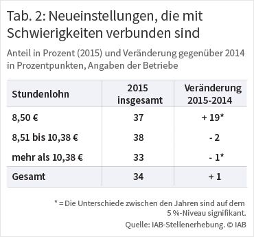 Tabelle 2: Neueinstellungen, die mit Schwierigkeiten verbunden sind. Quelle: IAB-Stellenerhebung ⒸIAB