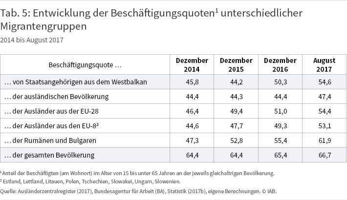 Tabelle 5: Entwicklung der Beschäftigungsquoten1 unterschiedlicher Migrantengruppen