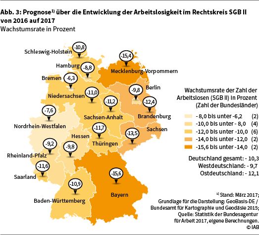 Abbildung 3 zeigt die Prognose über die Entwicklung der Arbeitslosigkeit im Rechtskreis SGB II von 2016 auf 2017